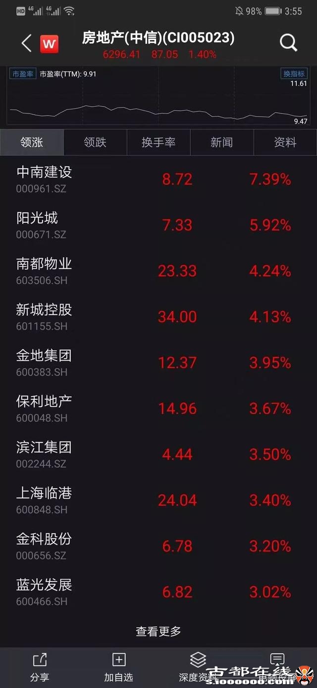 重磅突发!深圳“第11区”商品房松绑,限购2套限售5年,不认“深圳房”!地产股大幅飙升,拐点来了?