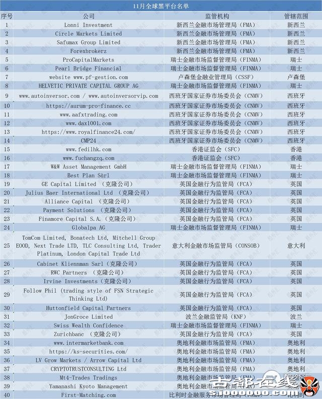 投资者请擦亮双眼!这94家黑平台被纳“高危”名单