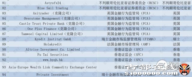 投资者请擦亮双眼!这94家黑平台被纳“高危”名单